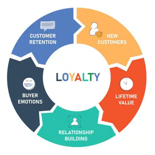 loyalty customer diagram