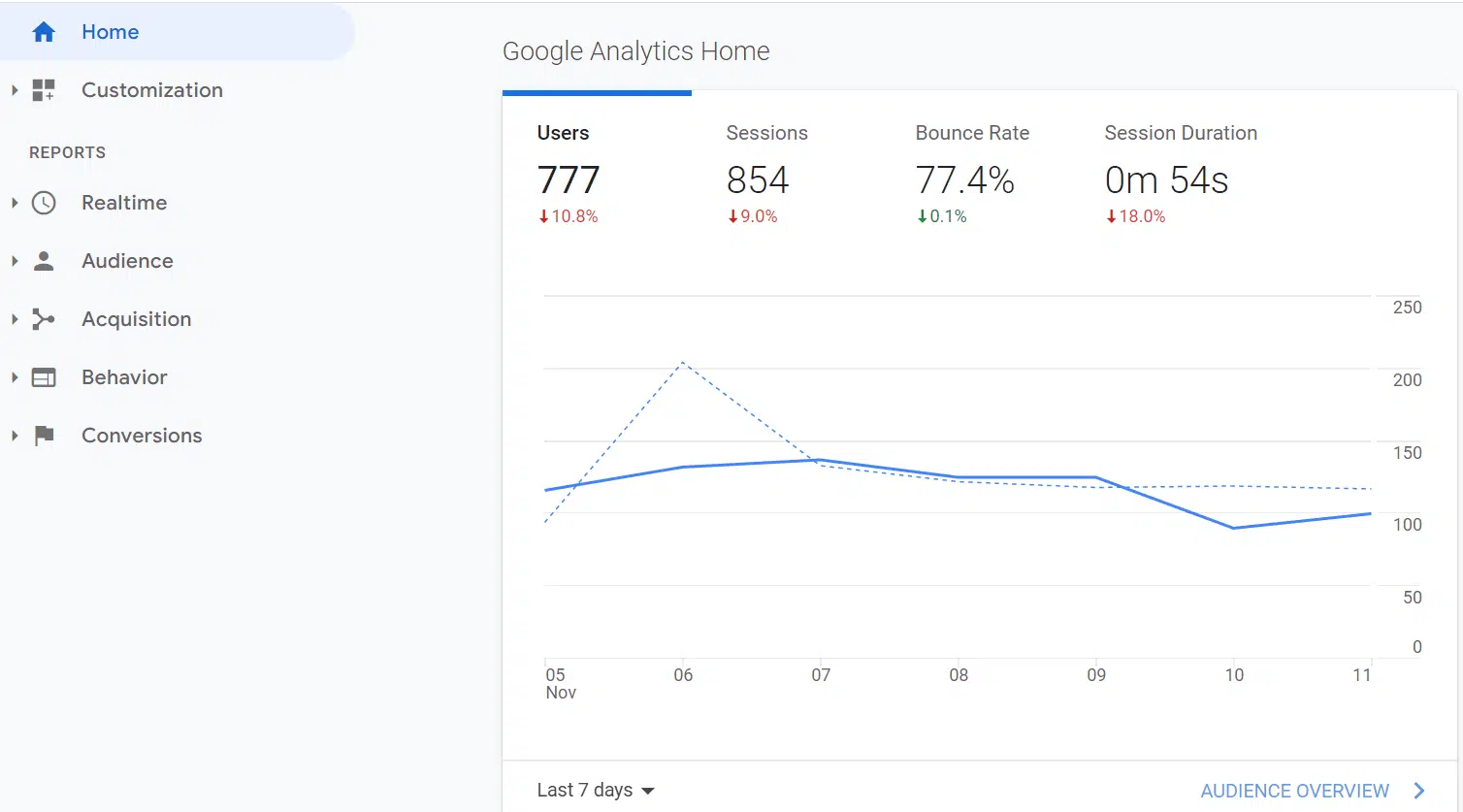 Google Analytics website's homepage concept