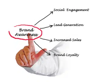 Brand Awareness diagram concept.