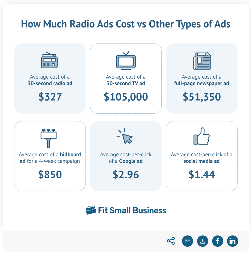 Small infographic showing a cost comparison between traditional media and social media advertising, courtesy of Fit Small Business.