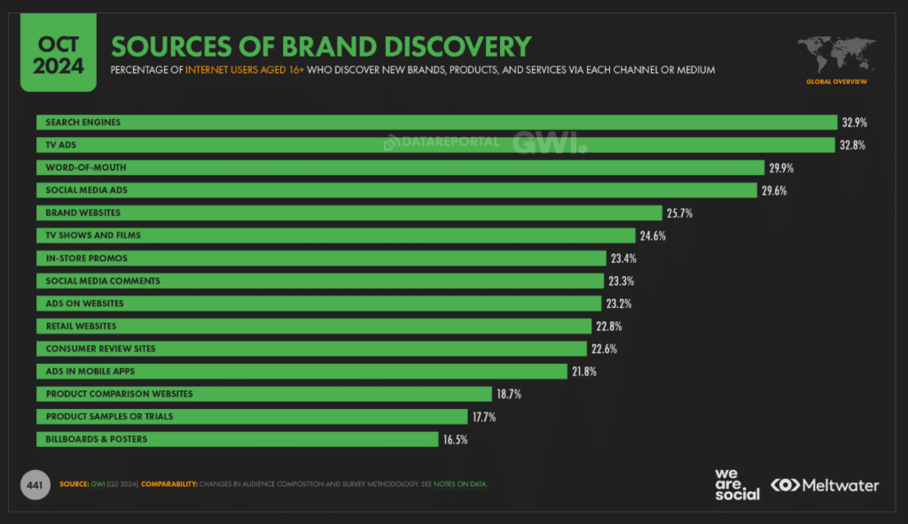 Horizontal bar graph showing user percentages for different sources of brand discovery. Data from GWI, infographic courtesy of Data Reportal and Meltwater.
