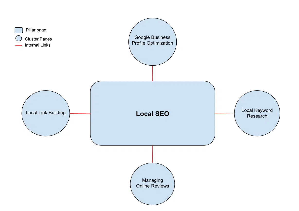 Local SEO optimization diagram