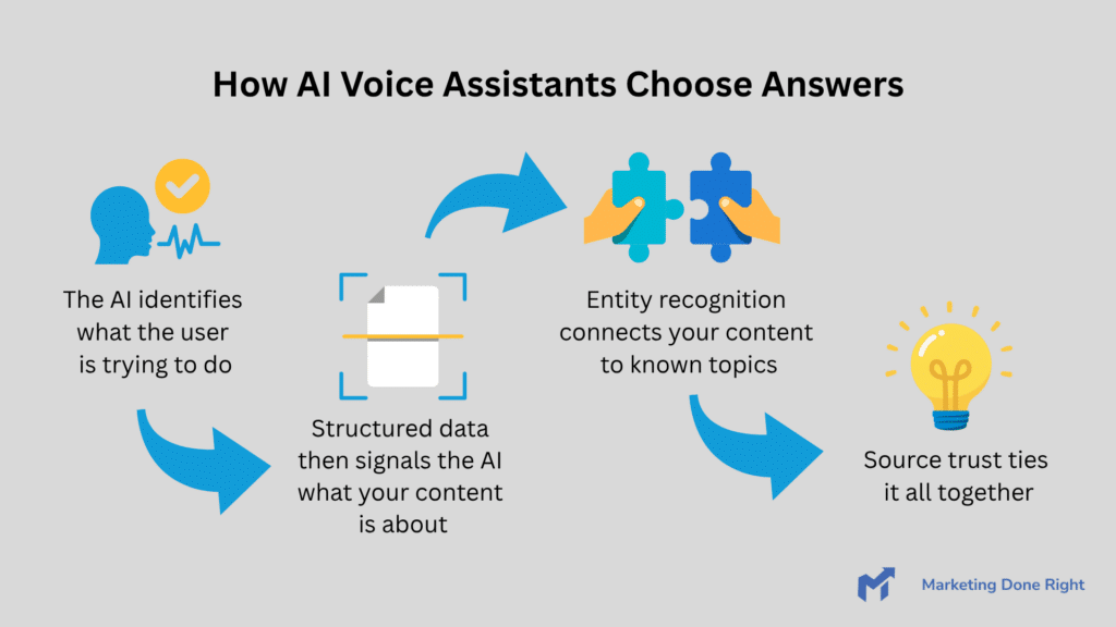 AI voice assitant process