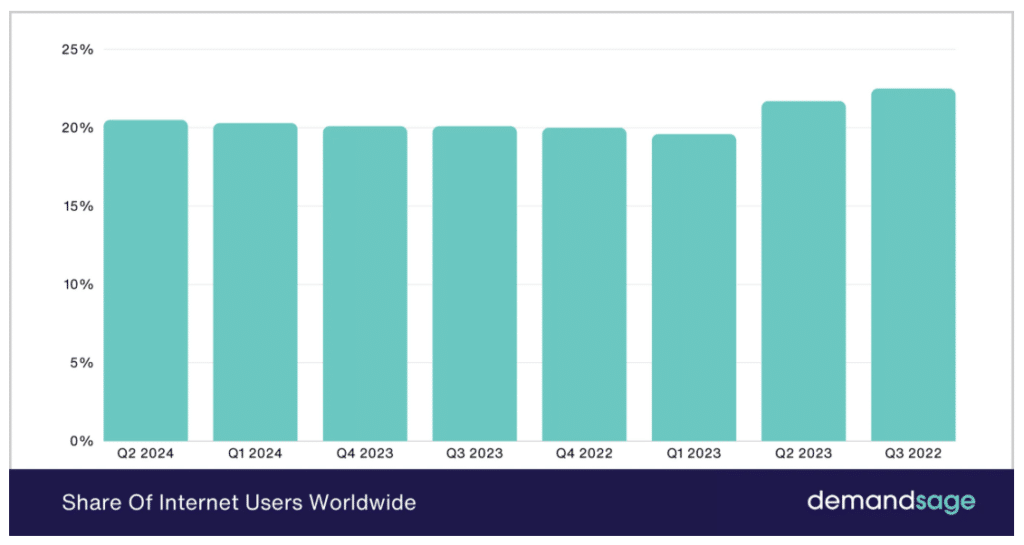 Vertical bar graph from Demand Sage showing that around 20.5% of people worldwide use voice search as of the second quarter of 2024.